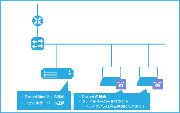 Discordのmusicbotがdjやvjの楽曲digや共有に凄く使えそうだという話 Szkhaven Com