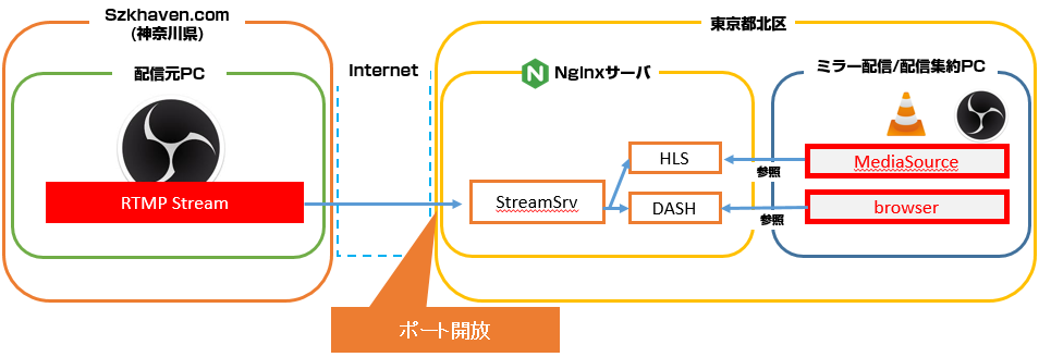 ストリーミング配信サーバを自前で構築する 後編(Linux & Nginx+rtmp-module編)